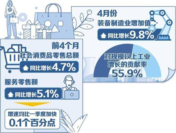 配资信息与市场分析平台 我国经济顶住压力稳定增长 4月份主要指标继续向好